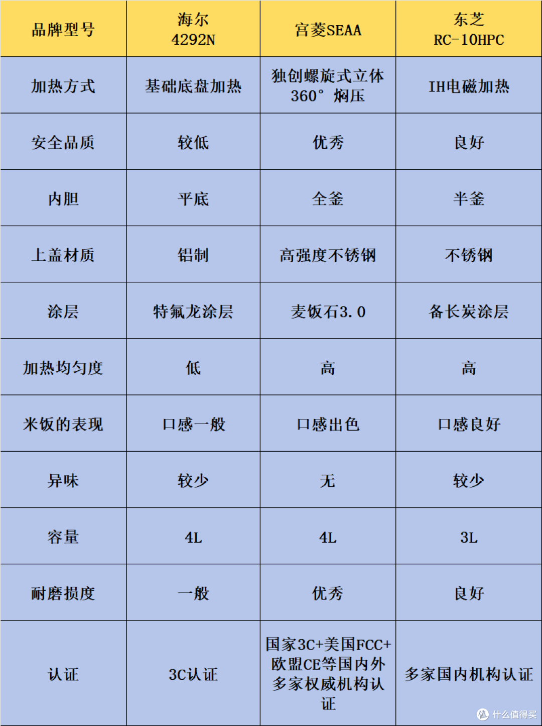 宫菱、海尔、东芝电饭煲怎么样?明智选购,品质与需求两不误!