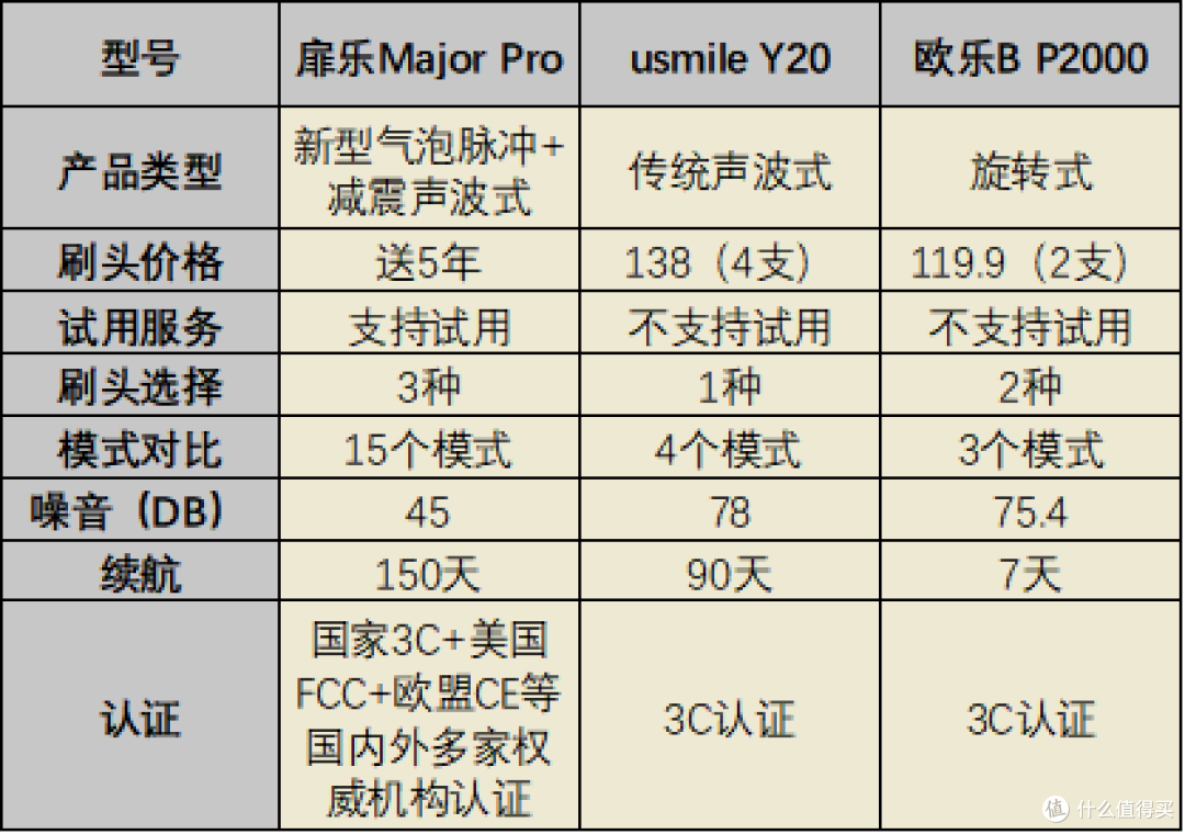 欧乐B|扉乐|Usmile电动牙刷好不好?如何挑?巅峰测评对决启幕!