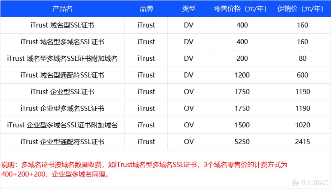 如何通过OpenSSL生成SSL证书，有没有风险？