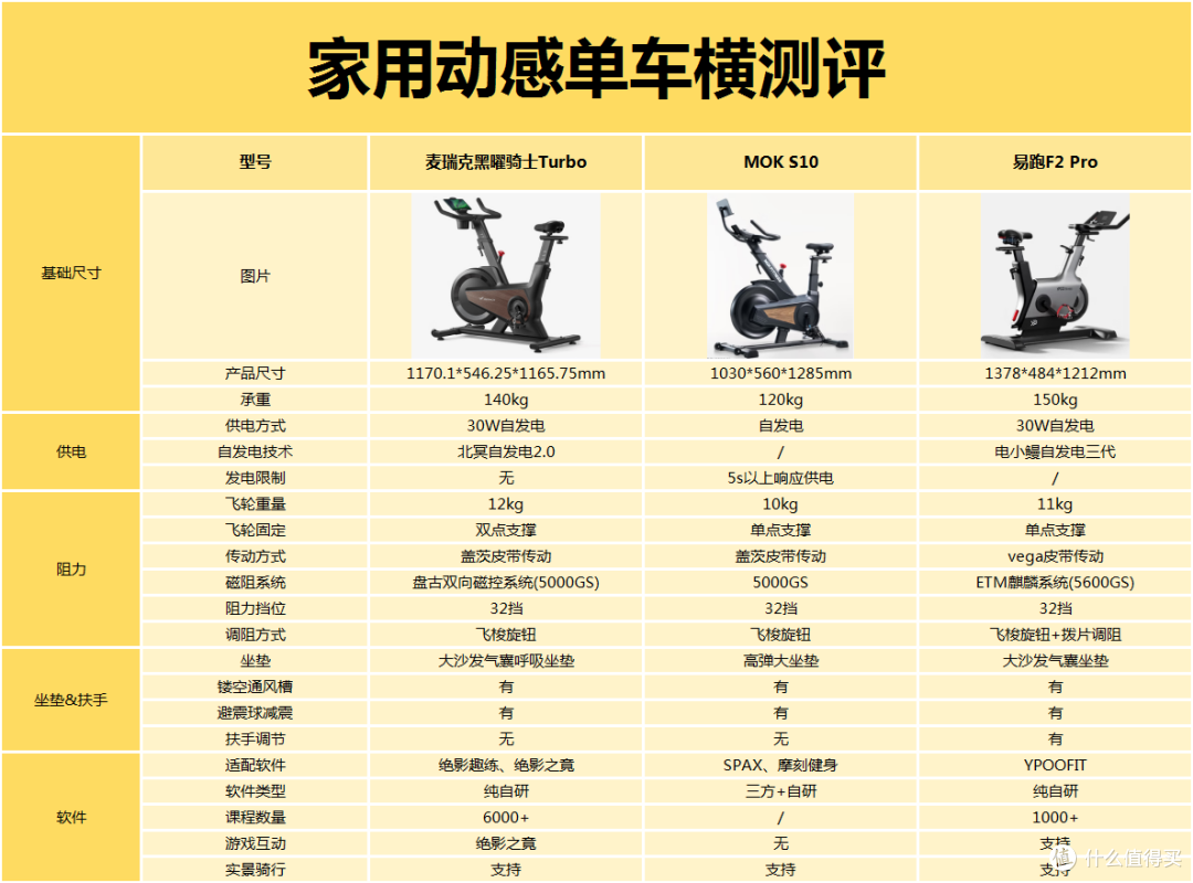 家用动感单车该怎么选？麦瑞克黑曜骑士turbo vs MOKvs易跑哪款好