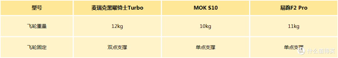 家用动感单车该怎么选？麦瑞克黑曜骑士turbo vs MOKvs易跑哪款好