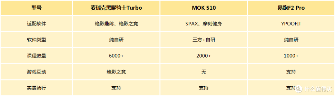 家用动感单车该怎么选？麦瑞克黑曜骑士turbo vs MOKvs易跑哪款好