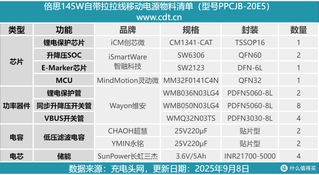 出门无需带线，即拉即用，倍思145W自带拉拉线移动电源拆解