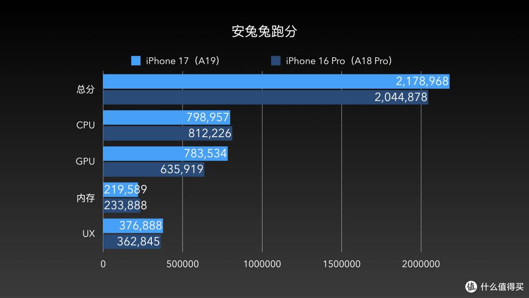 iPhone 17全网最强评测:性能与散热均惊艳,这点不如Pro