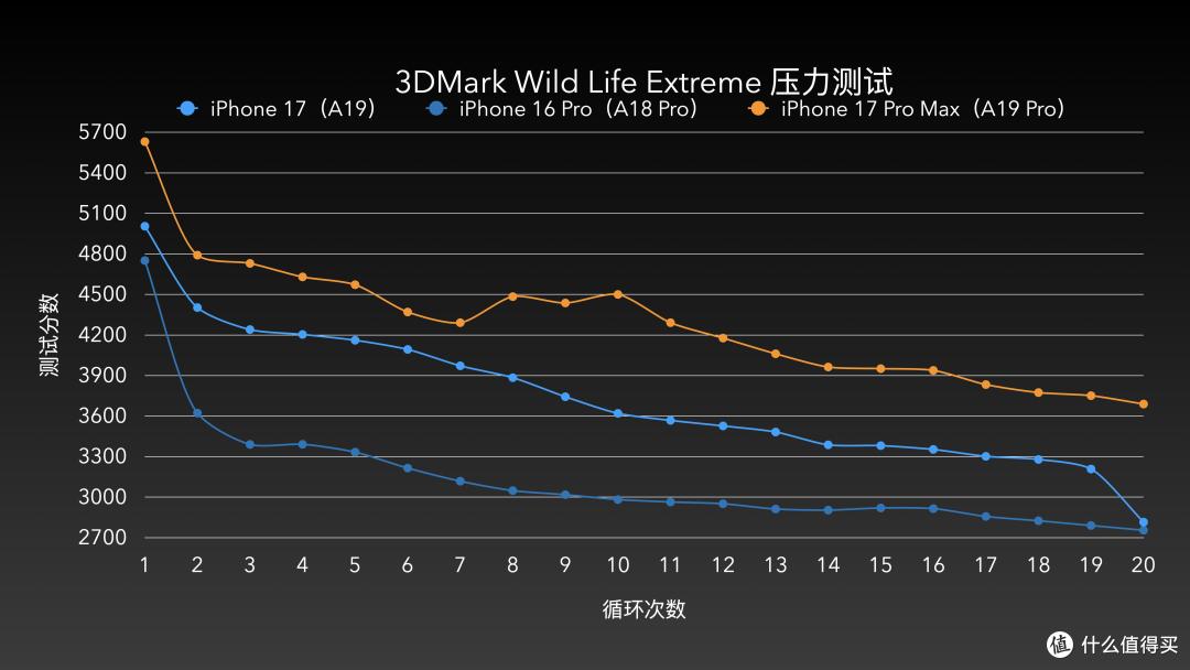 iPhone 17全网最强评测:性能与散热均惊艳,这点不如Pro