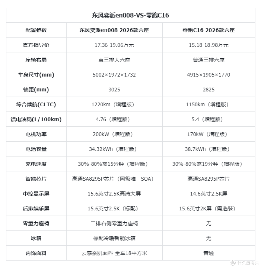 二胎家庭购车终极指南:详测东风奕派eπ008 VS零跑C16