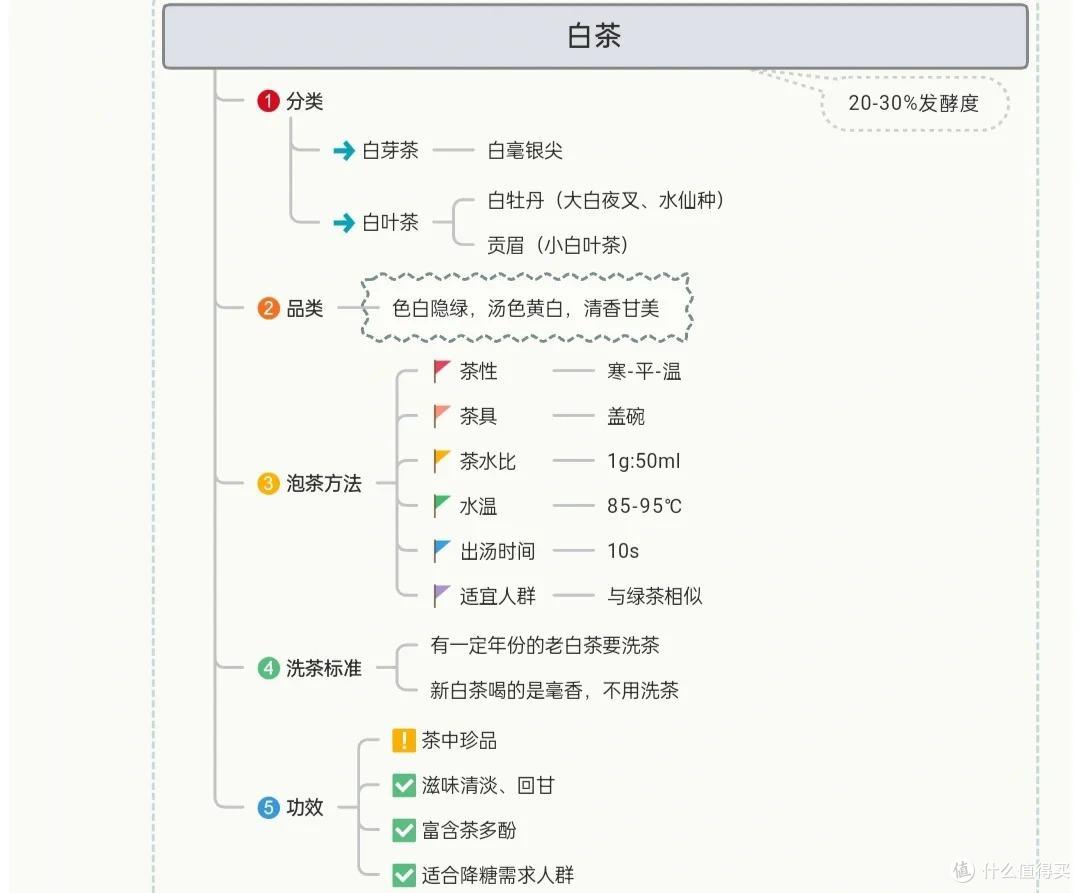 绿茶、红茶、乌龙茶、黄茶、白茶、黑茶,各类茶功效的比较?