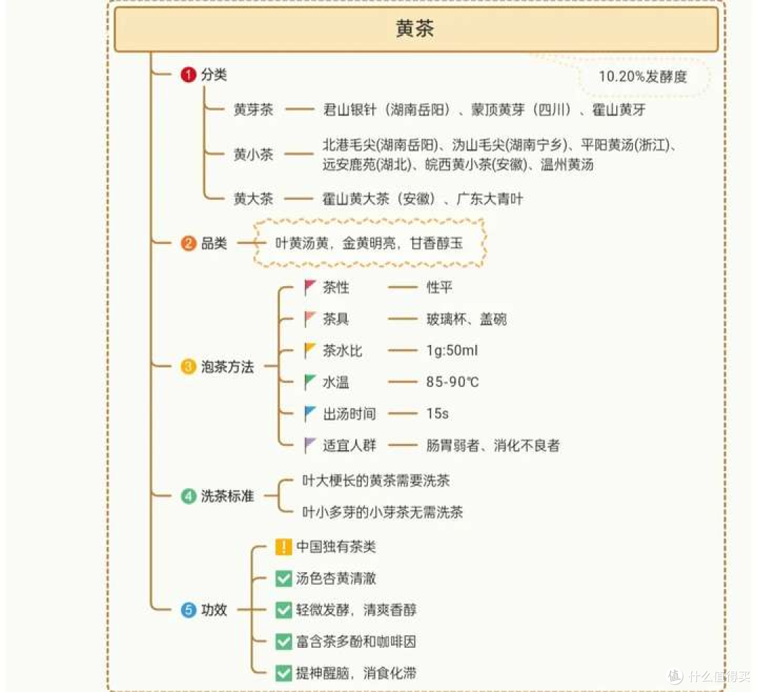 绿茶、红茶、乌龙茶、黄茶、白茶、黑茶,各类茶功效的比较?