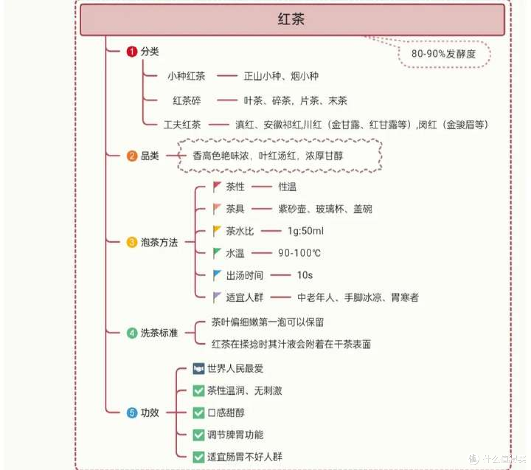 绿茶、红茶、乌龙茶、黄茶、白茶、黑茶,各类茶功效的比较?