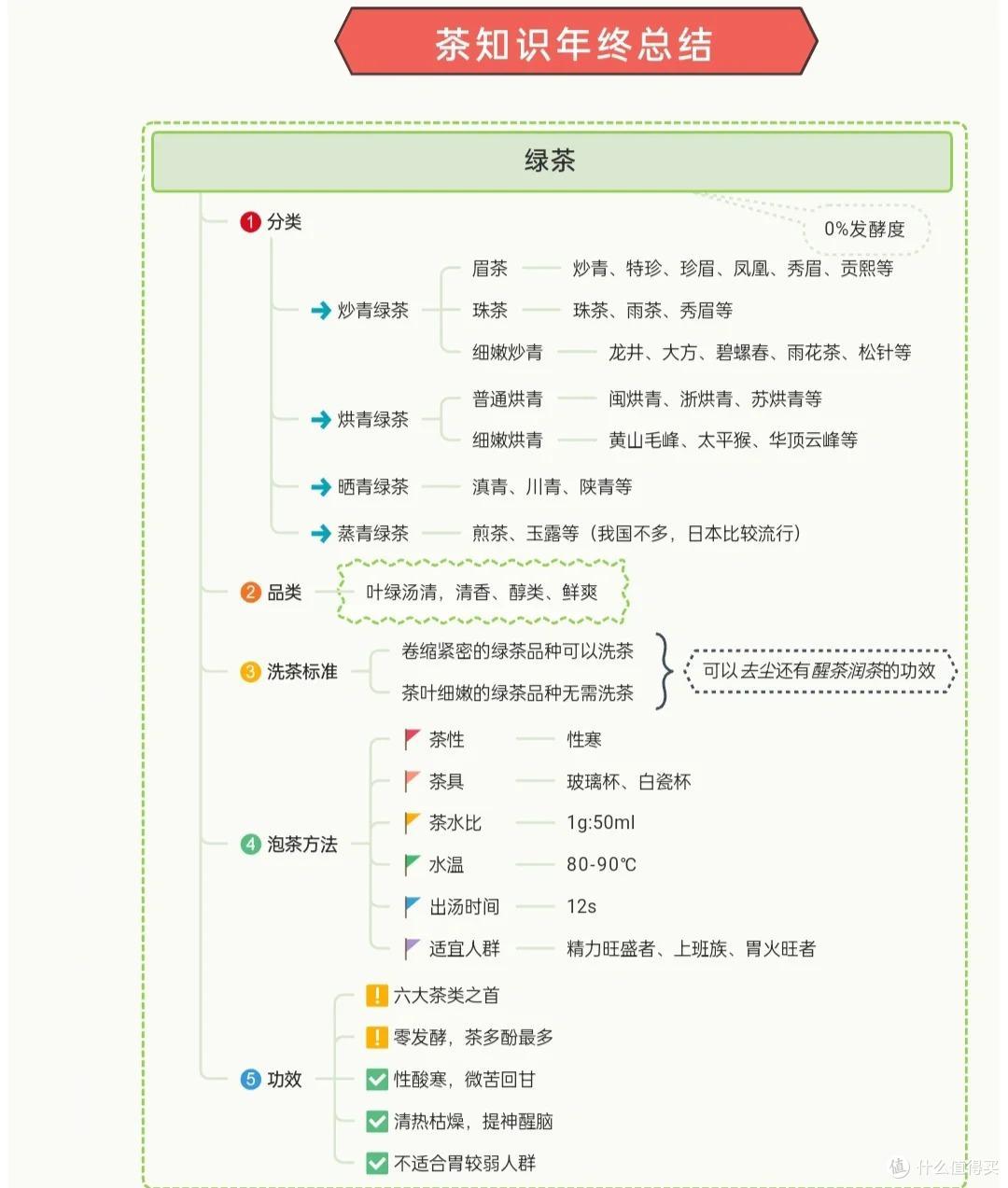绿茶、红茶、乌龙茶、黄茶、白茶、黑茶,各类茶功效的比较?