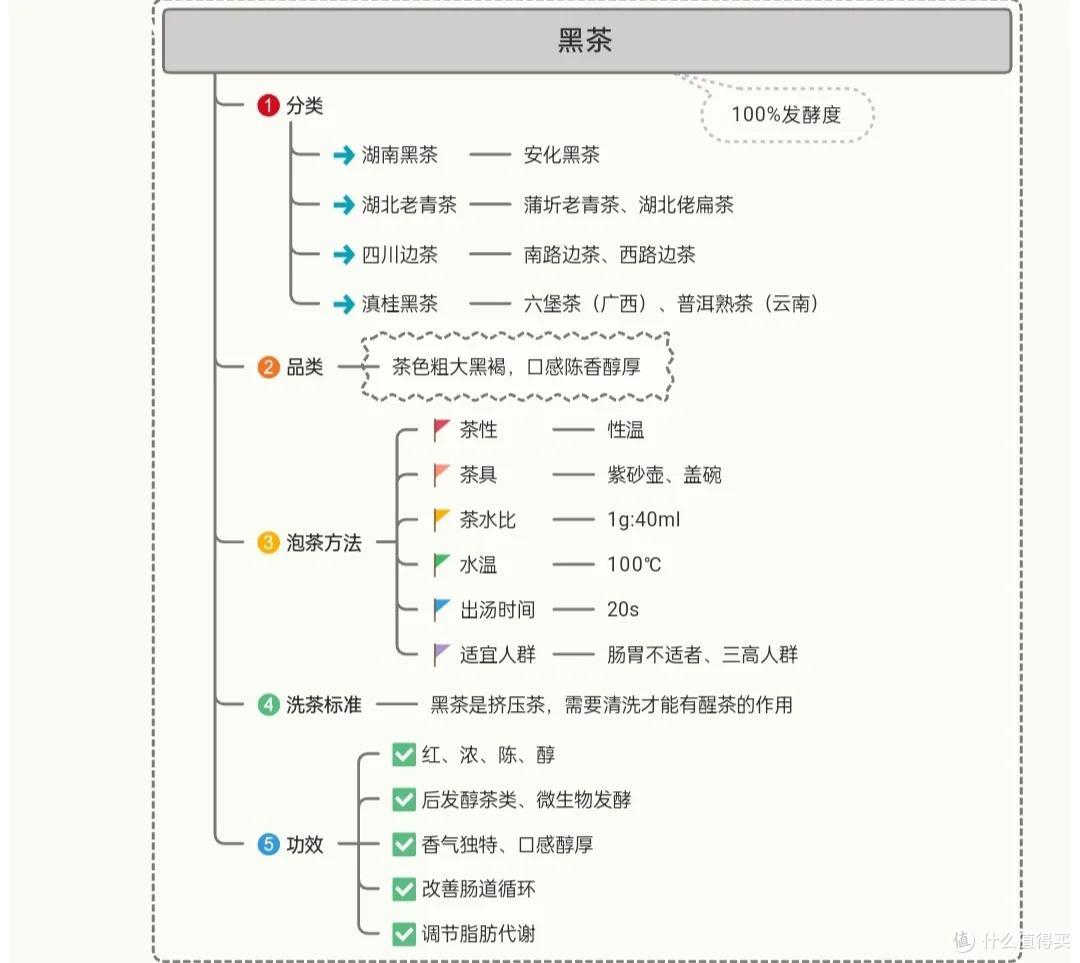 绿茶、红茶、乌龙茶、黄茶、白茶、黑茶,各类茶功效的比较?