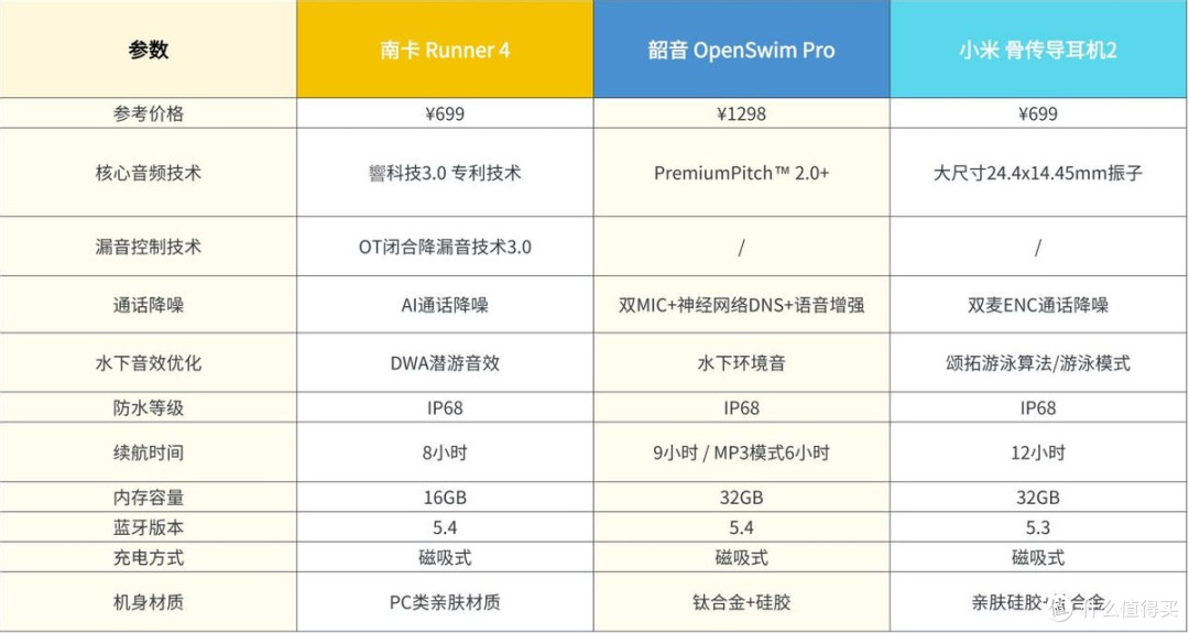 游泳耳机推荐2025口碑对比:南卡/韶音/小米到底值不值得买?