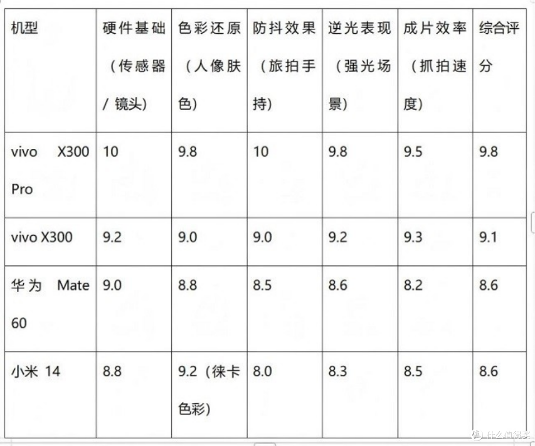解决抓拍糊、逆光差！4000-6000元 vivo，华为、小米人像旅拍手机
