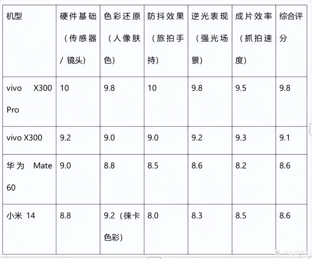 解决抓拍糊 、逆光差!4K-6K 元vivo 、华为 、小米人像手机推荐
