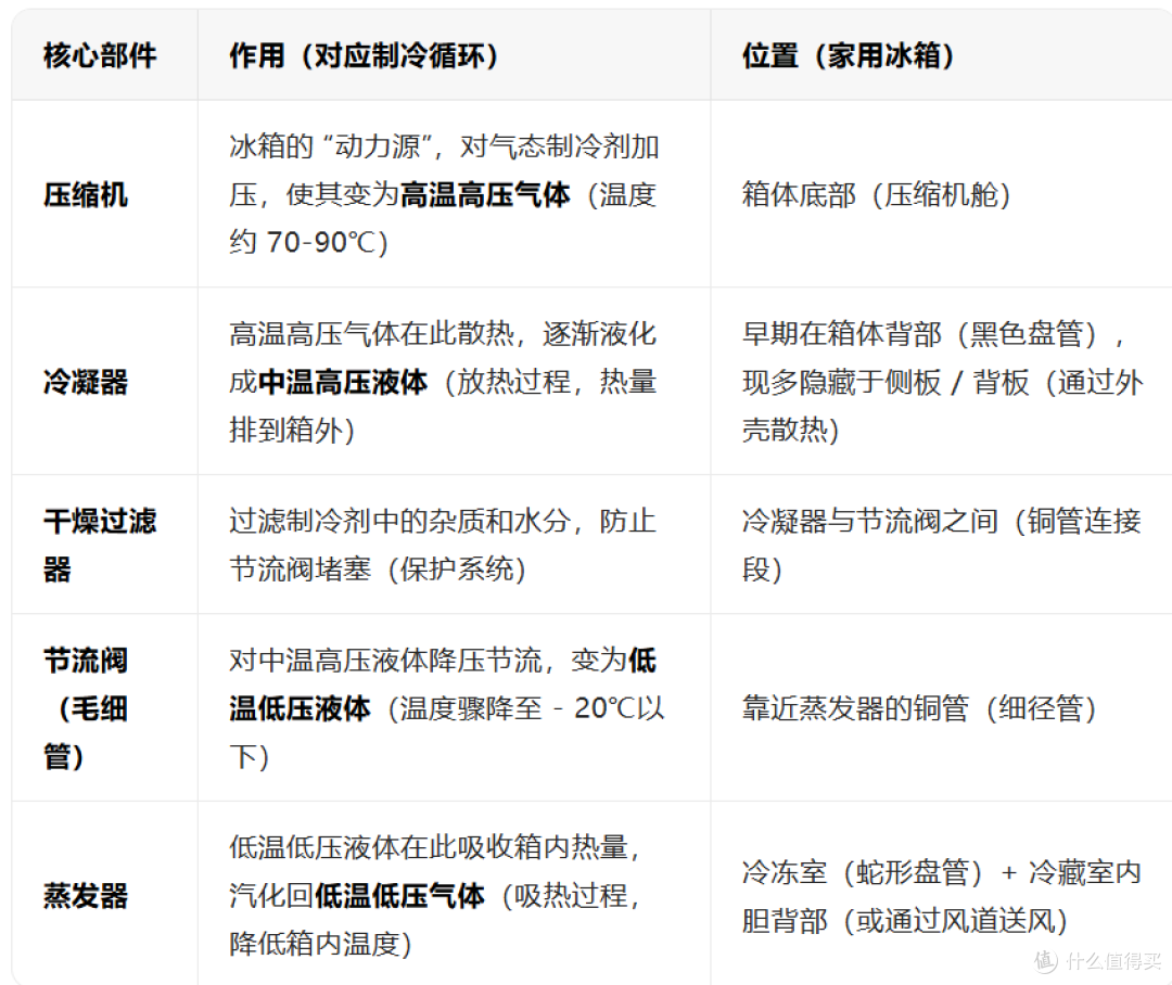 冰箱的原理一点不神秘