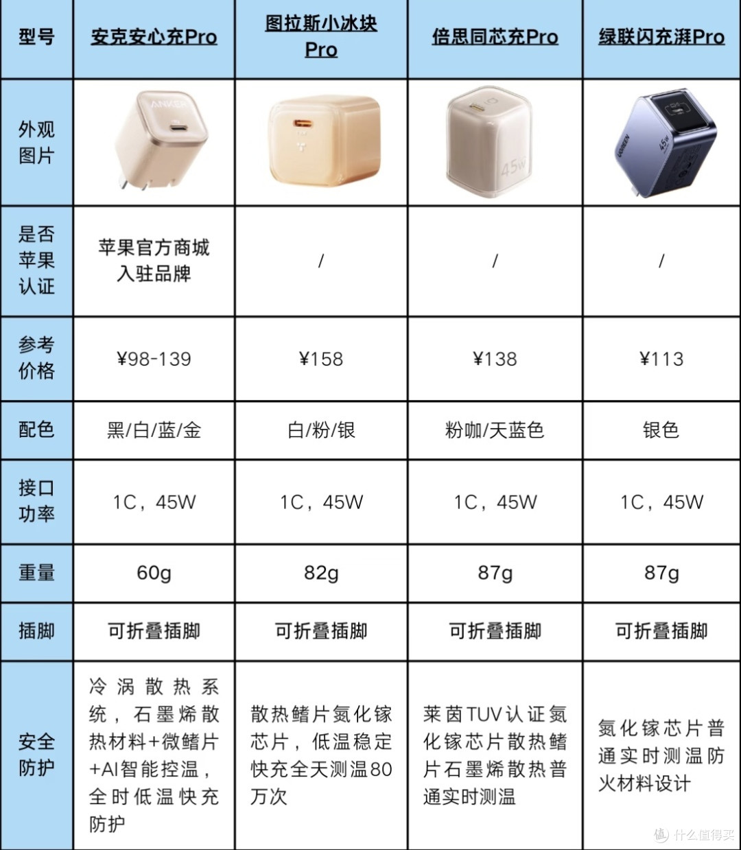 苹果17充电头怎么选？4款热门快充头实测，避坑指南看这篇！