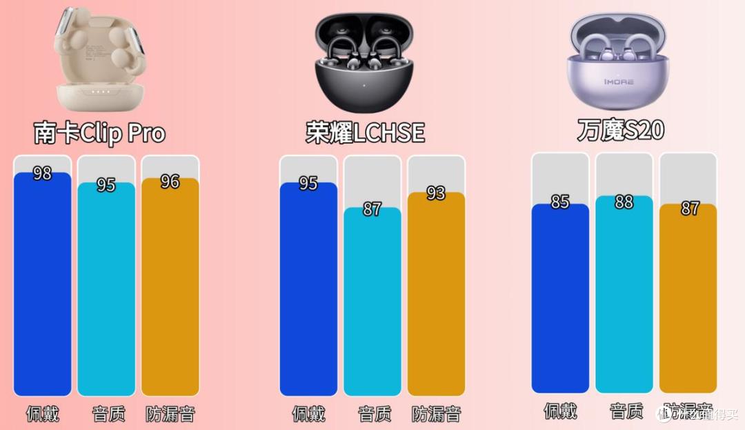 三百元耳夹式实测:南卡ClipPro、荣耀LCHSE、万魔S20谁更值得入