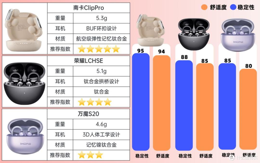 三百元耳夹式实测:南卡ClipPro、荣耀LCHSE、万魔S20谁更值得入