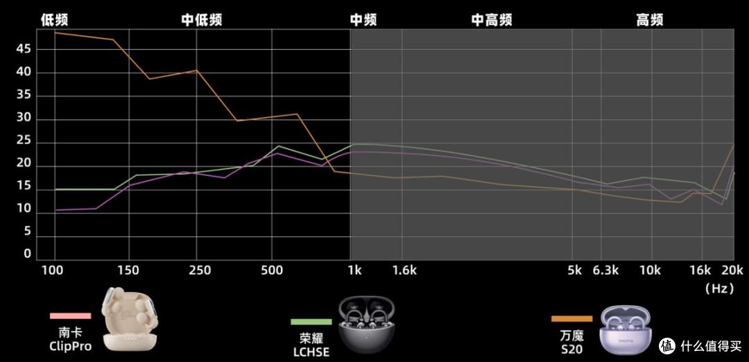 三百元耳夹式实测:南卡ClipPro、荣耀LCHSE、万魔S20谁更值得入