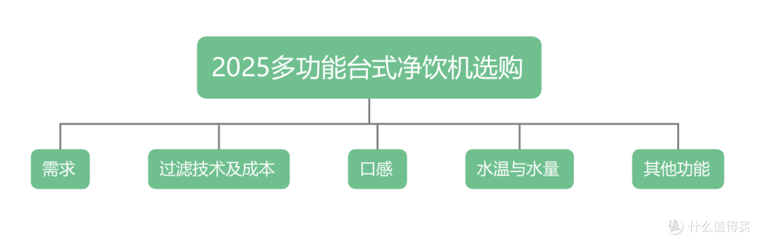 2025年双十一如何选购台式净饮机?附苏泊尔/飞利浦等四款净饮机