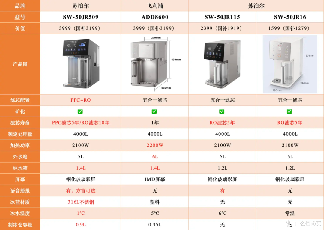 2025年双十一如何选购台式净饮机?附苏泊尔/飞利浦等四款净饮机