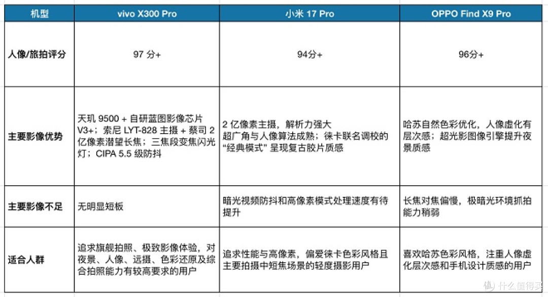2025 旗舰拍照手机排行榜：vivo X300 Pro 定义全能旅拍体验