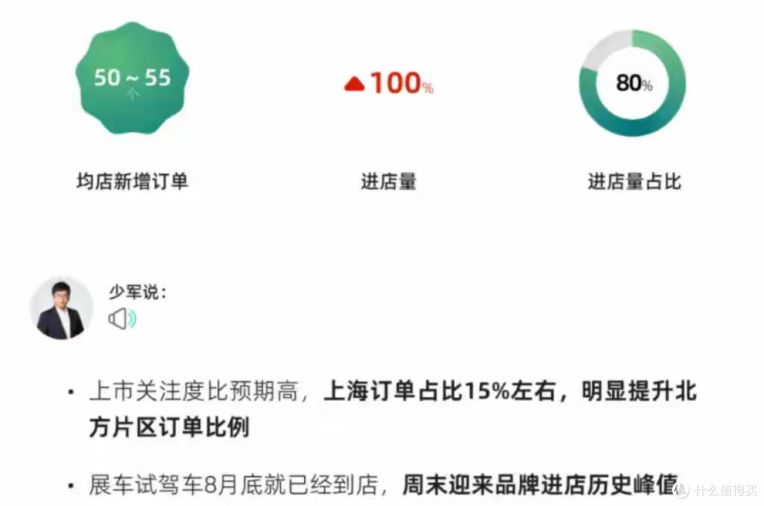 市场关注度飙升，新一代智己LS6直接让门店进店量上涨100%