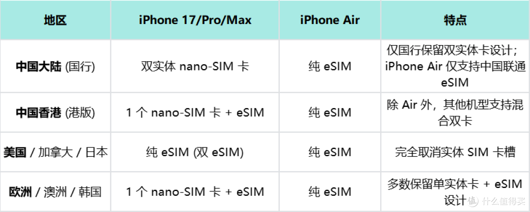 8大提醒！今年iPhone 17 系列港版和国行有什么异同？