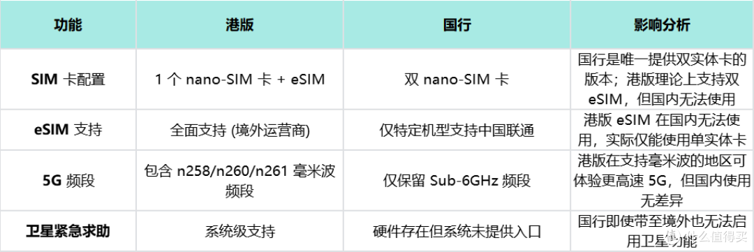 8大提醒！今年iPhone 17 系列港版和国行有什么异同？
