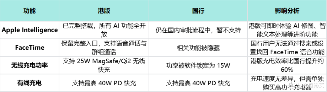 8大提醒！今年iPhone 17 系列港版和国行有什么异同？