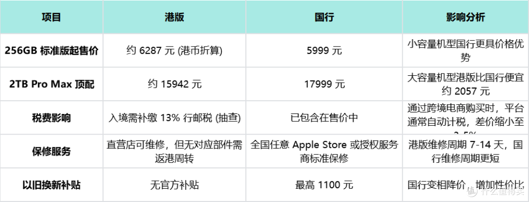 8大提醒！今年iPhone 17 系列港版和国行有什么异同？