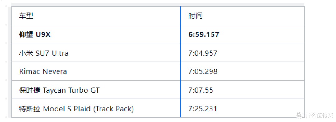 极速496Km,纽北6分59,仰望U9X用数据告诉你什么叫技术碾压