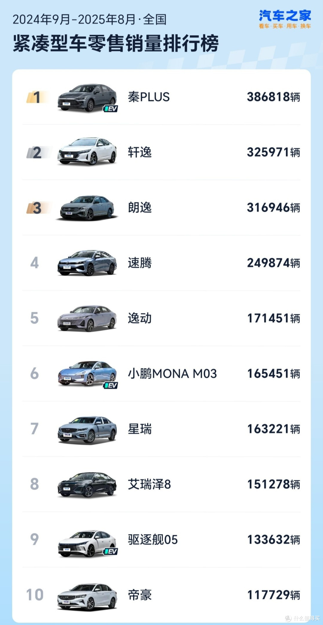 近一年紧凑级轿车销量榜