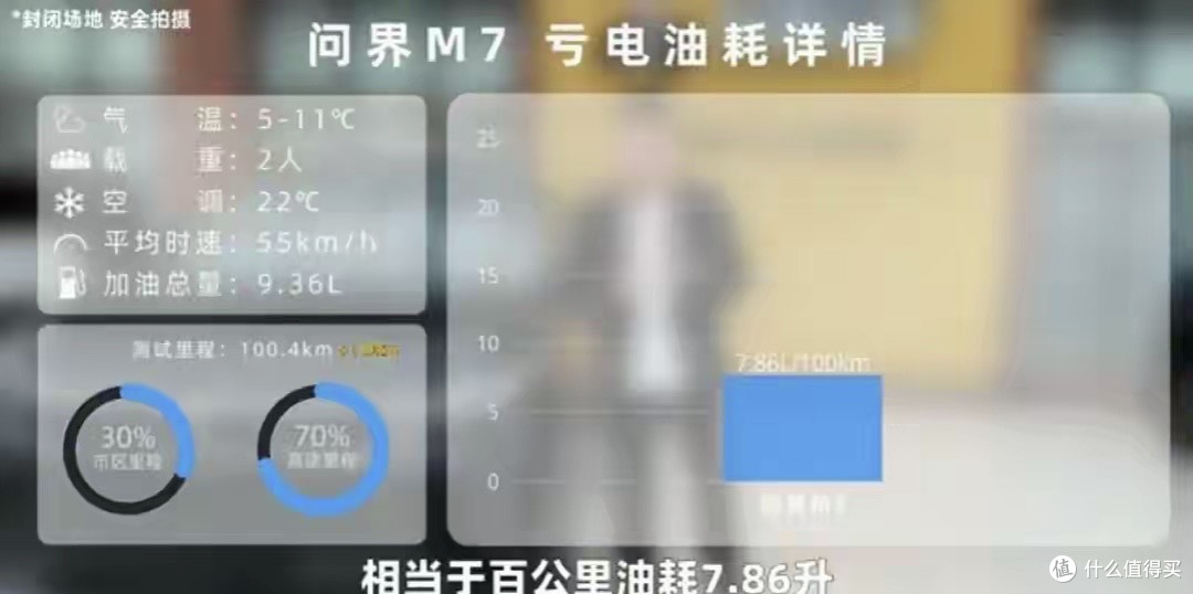 问界新M7,油耗实测,颇为意外。余承东说:一般车油耗一半也不到