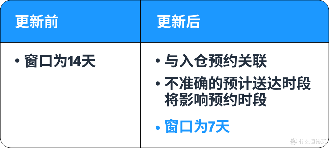收藏!2025亚马逊最新FBA入仓政策更新和关键检查要点