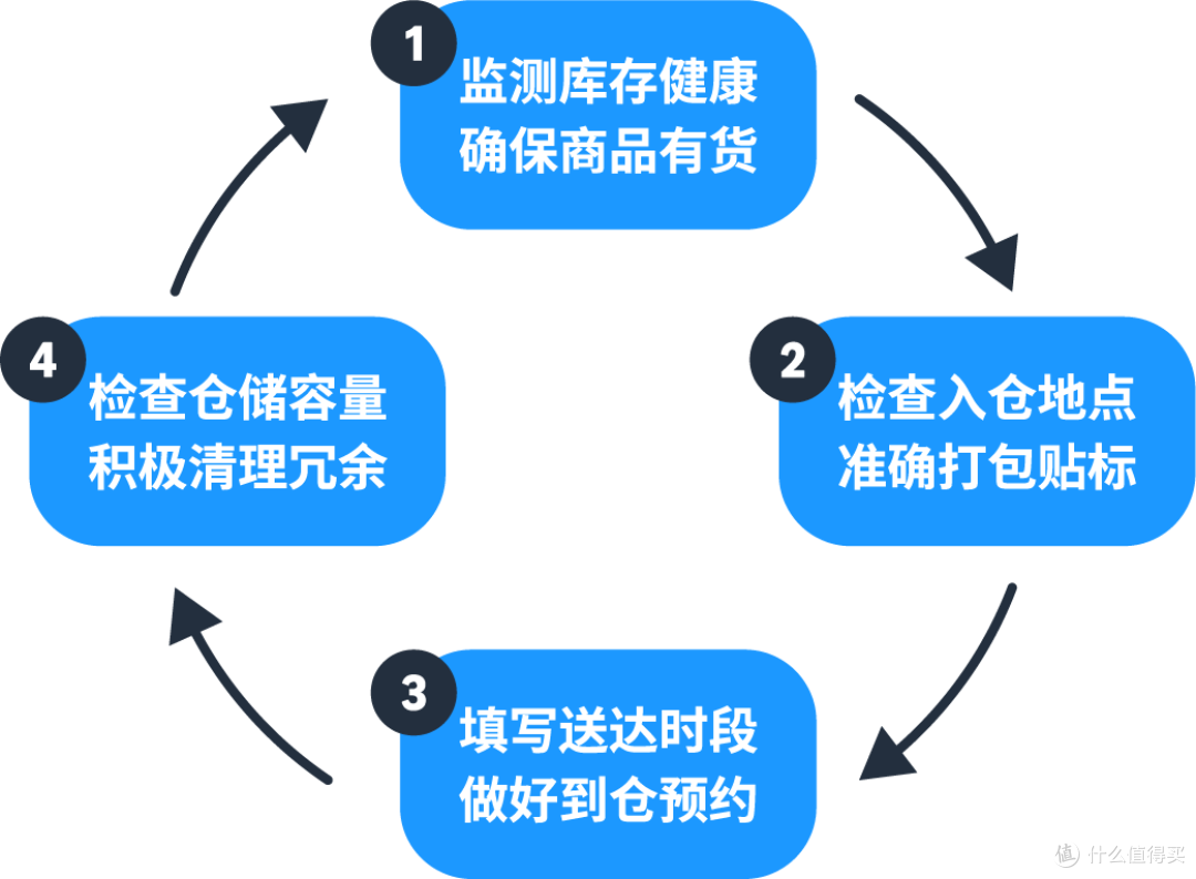 收藏!2025亚马逊最新FBA入仓政策更新和关键检查要点