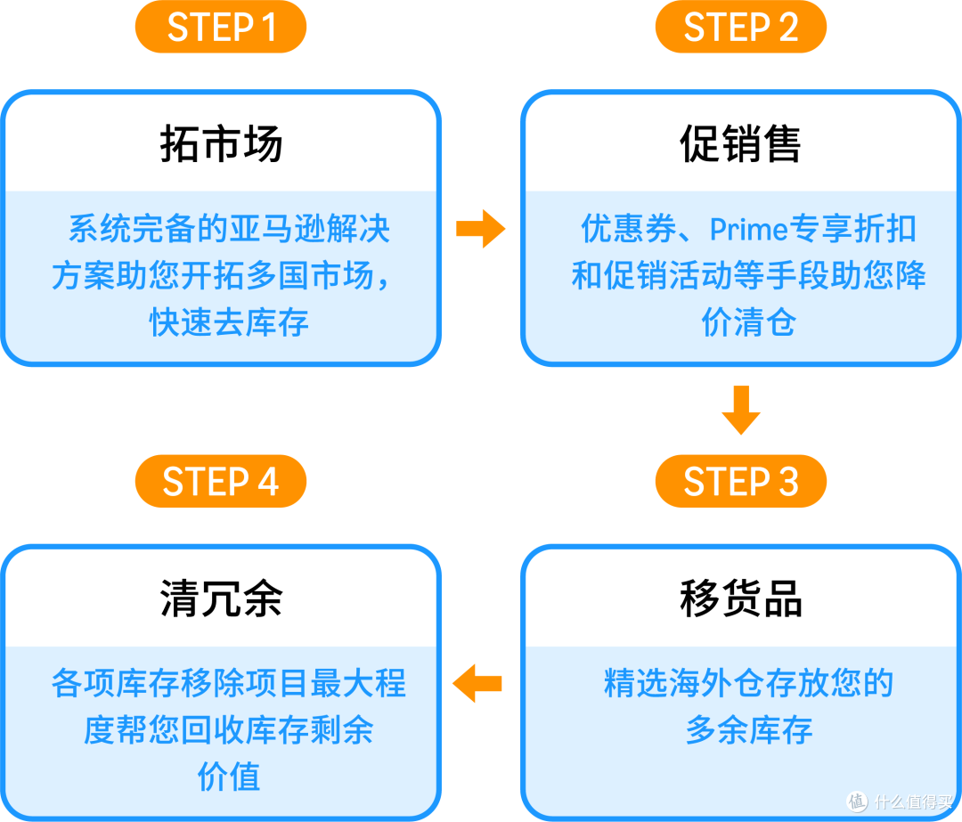 收藏!2025亚马逊最新FBA入仓政策更新和关键检查要点