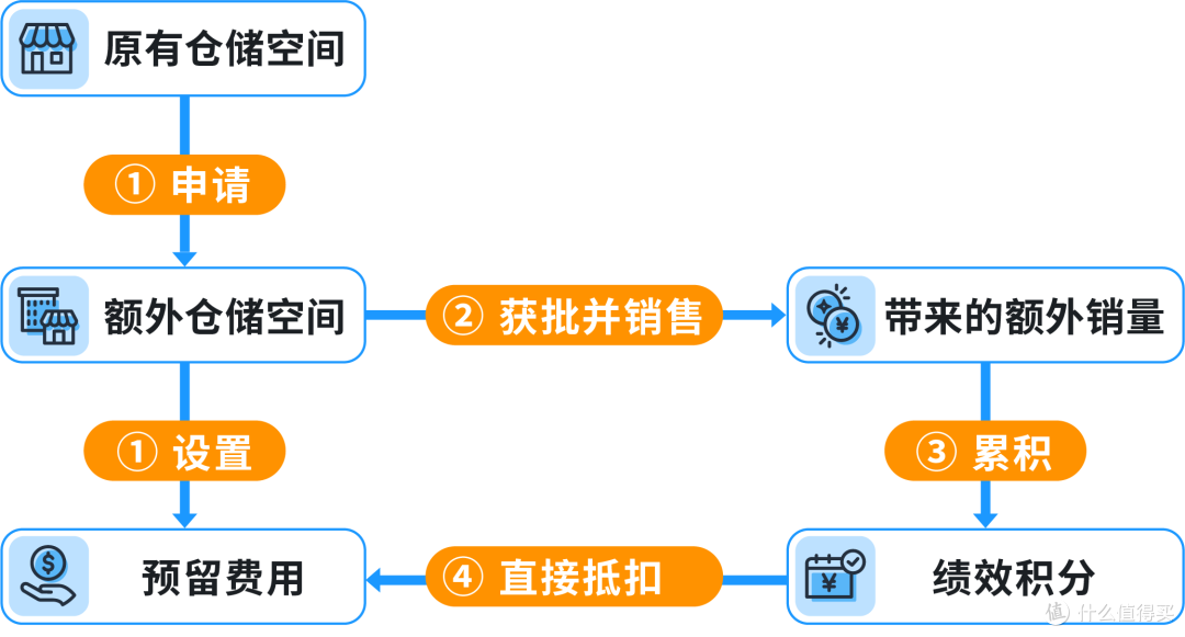 收藏!2025亚马逊最新FBA入仓政策更新和关键检查要点