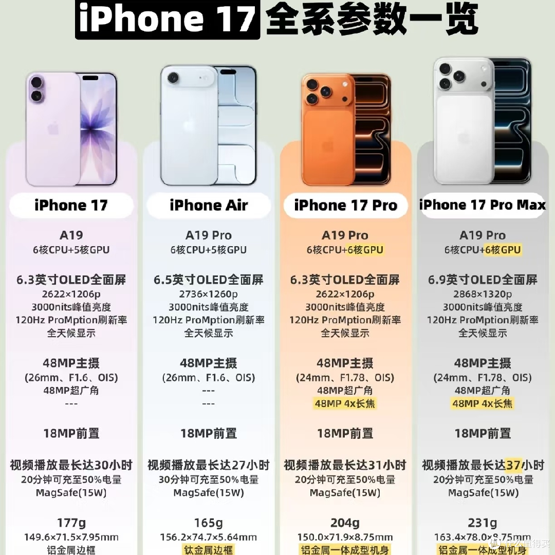 iPhone17发布！——过渡产品主打便宜。