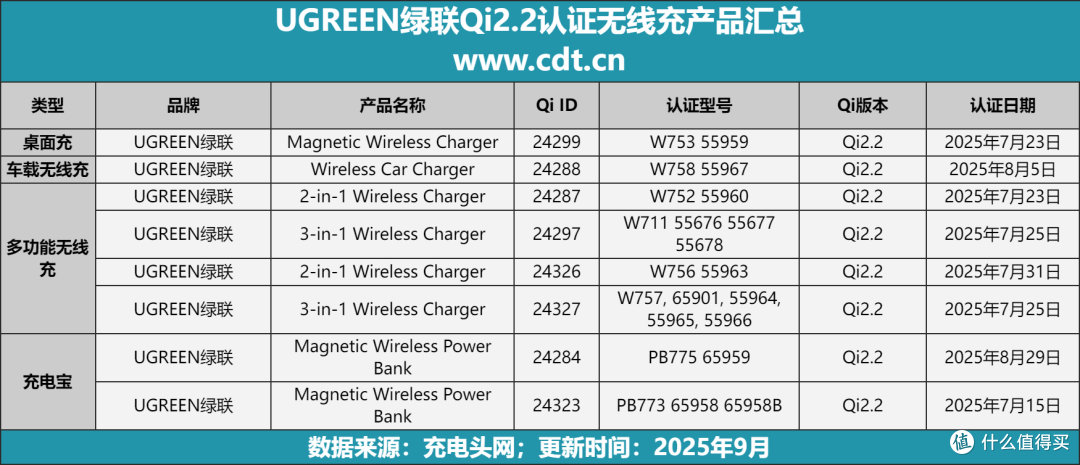Qi2.2生态大战开启!绿联率先出击,8款25W无线充打造全场景体验