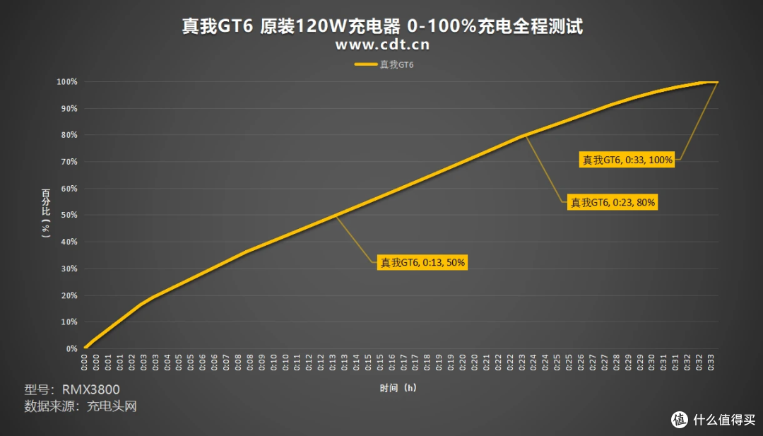 告别充电焦虑!真我GT6兼容多协议快充,第三方设备也能快充