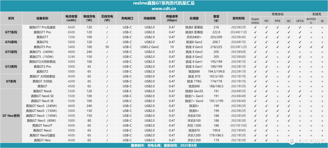告别充电焦虑!真我GT6兼容多协议快充,第三方设备也能快充