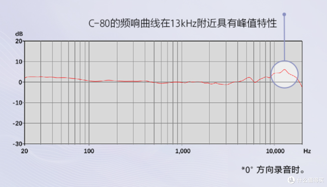 索尼 C-80 电容麦克风体验 - TDS 无心快语