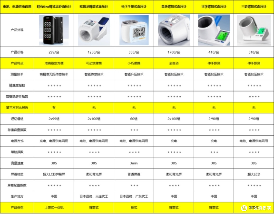 血压计鱼跃和欧姆龙哪个好?2025年全球血压计品牌深度测评