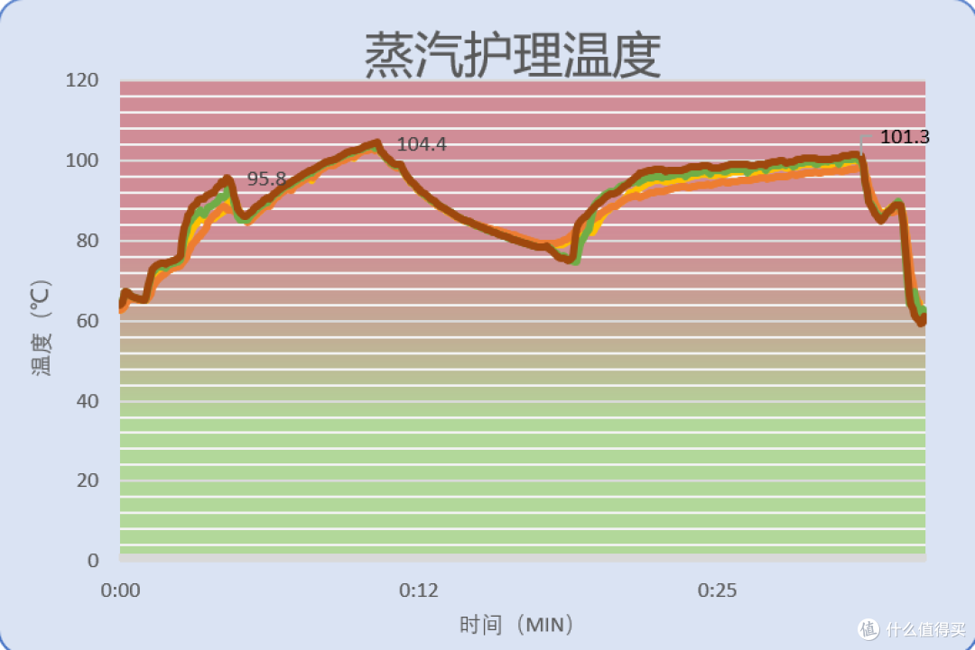 小吉真蒸汽洗烘套装Pro 2.0评测:二孩家庭的健康洗护中心