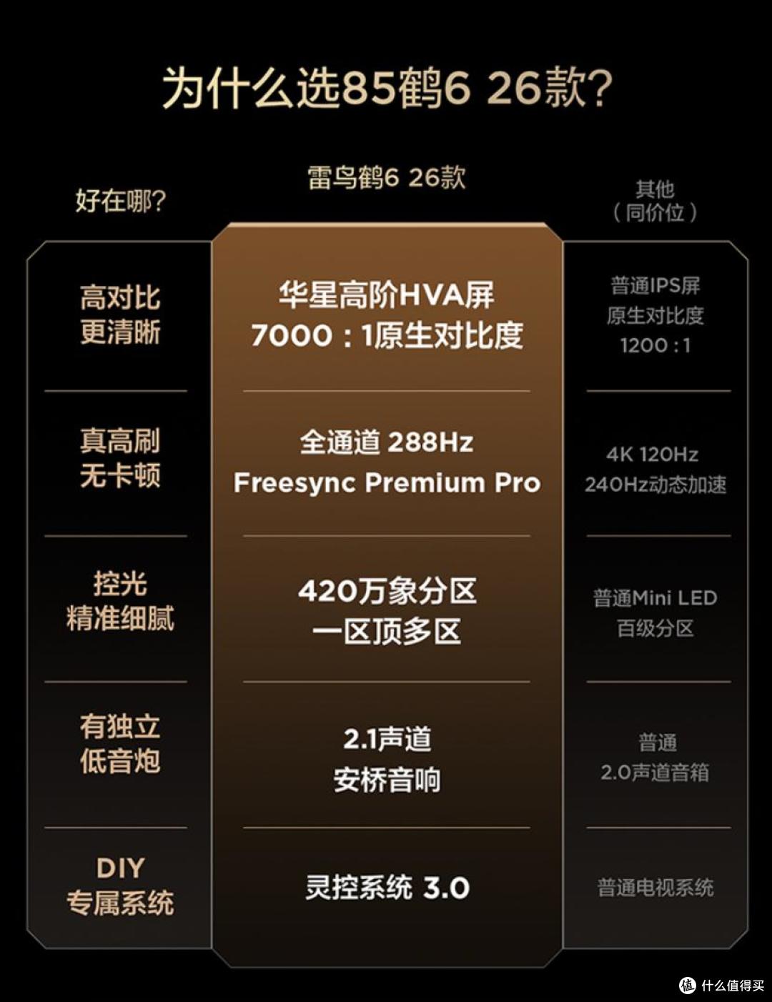 今年最良心电视?雷鸟鹤6 26款火到上抖音热搜,同级王者没有之一