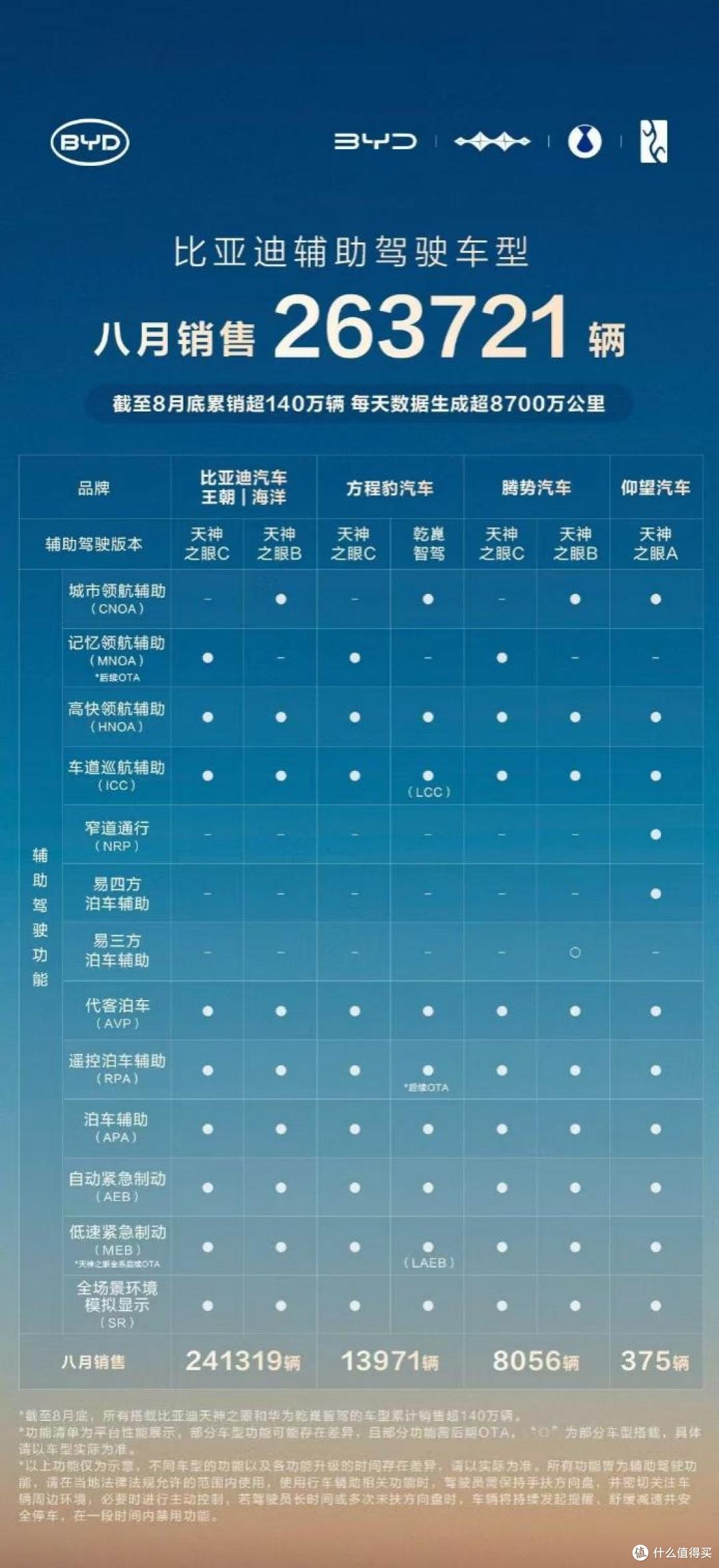 比亚迪1-8月销售286.4万辆,冲击全年销量目标