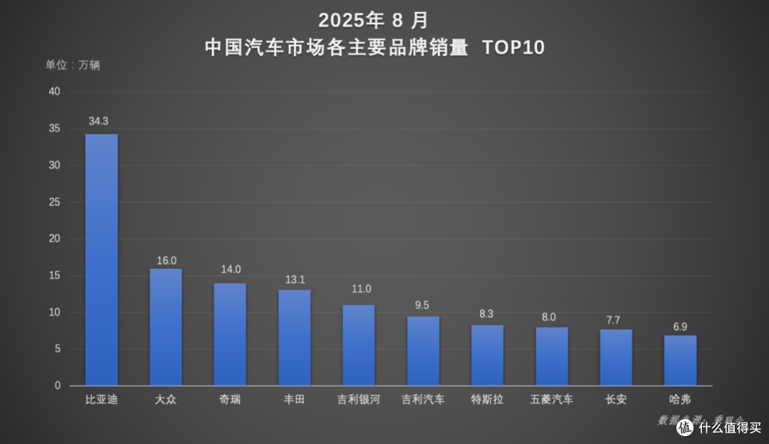 比亚迪1-8月销售286.4万辆,冲击全年销量目标