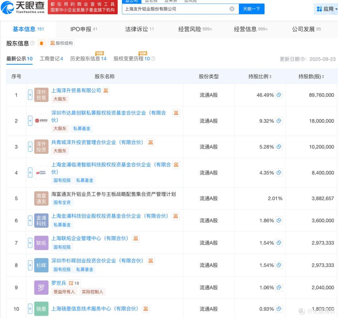 友升股份在A股上市，涨幅为71.48%，市值约153亿元