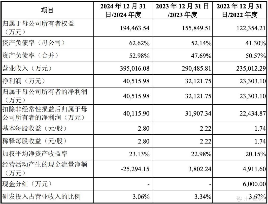 友升股份在A股上市，涨幅为71.48%，市值约153亿元